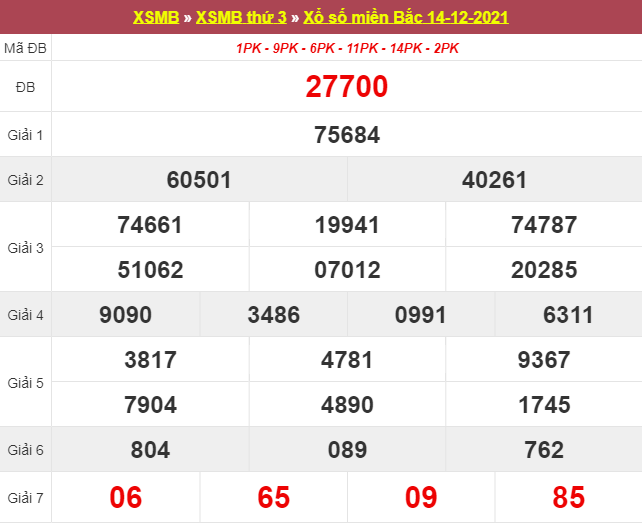 Dự đoán XSMB 15/12/2025 